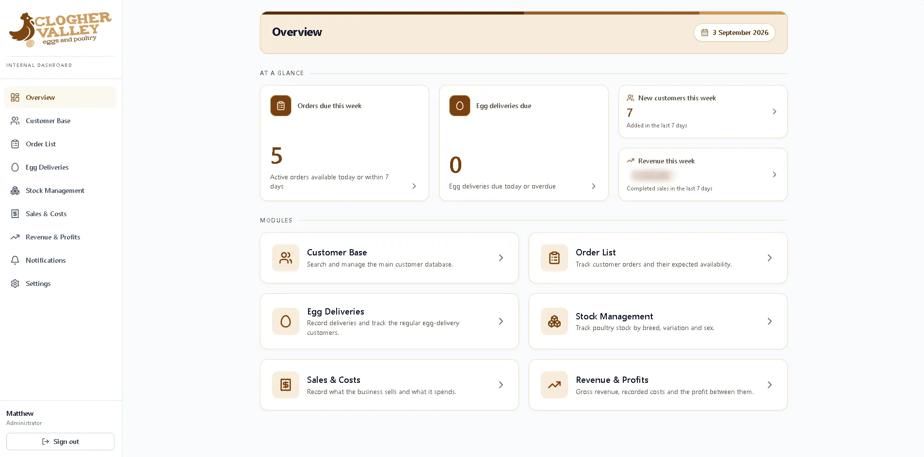 Clogher Valley internal dashboard overview: orders due this week, egg deliveries due, new customers this week and revenue this week, above six modules - Customer Base, Order List, Egg Deliveries, Stock Management, Sales & Costs and Revenue & Profits